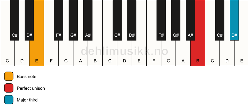 Piano keyboard showing the notes for a B 3/E chord