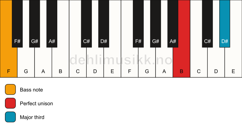 Piano keyboard showing the notes for a B 3/F chord