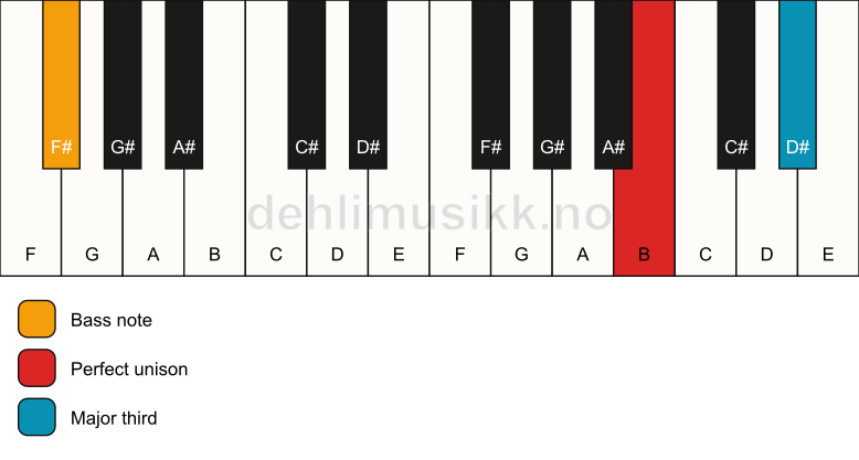 Piano keyboard showing the notes for a B 3/F# chord