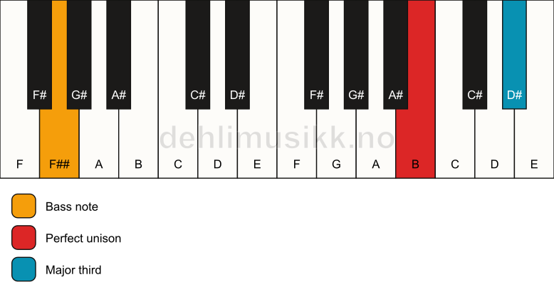 Piano keyboard showing the notes for a B 3/F## chord