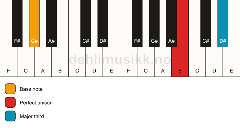 Piano keyboard showing the notes for a B 3/G# chord