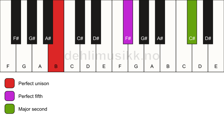 Piano keyboard showing the notes for a B 5(add9) chord