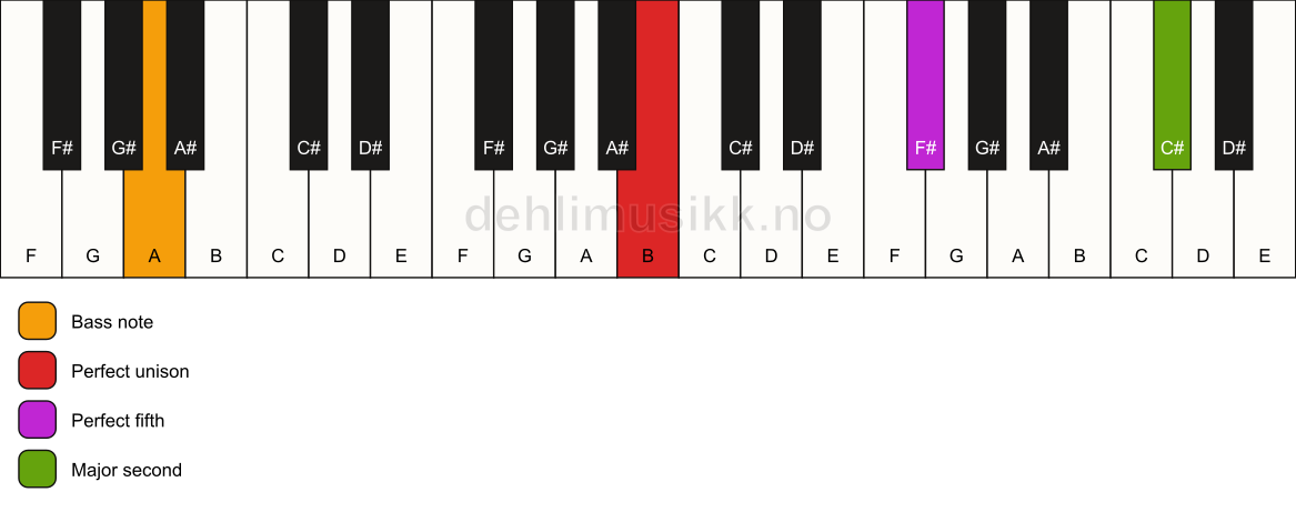 Piano keyboard showing the notes for a B 5(add9)/A chord