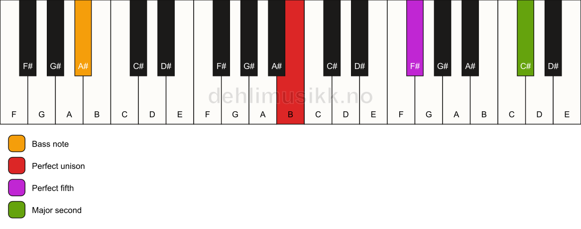Piano keyboard showing the notes for a B 5(add9)/A# chord