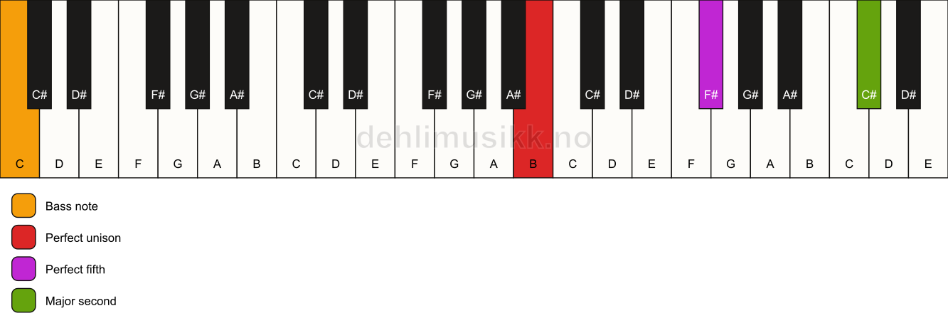 Piano keyboard showing the notes for a B 5(add9)/C chord
