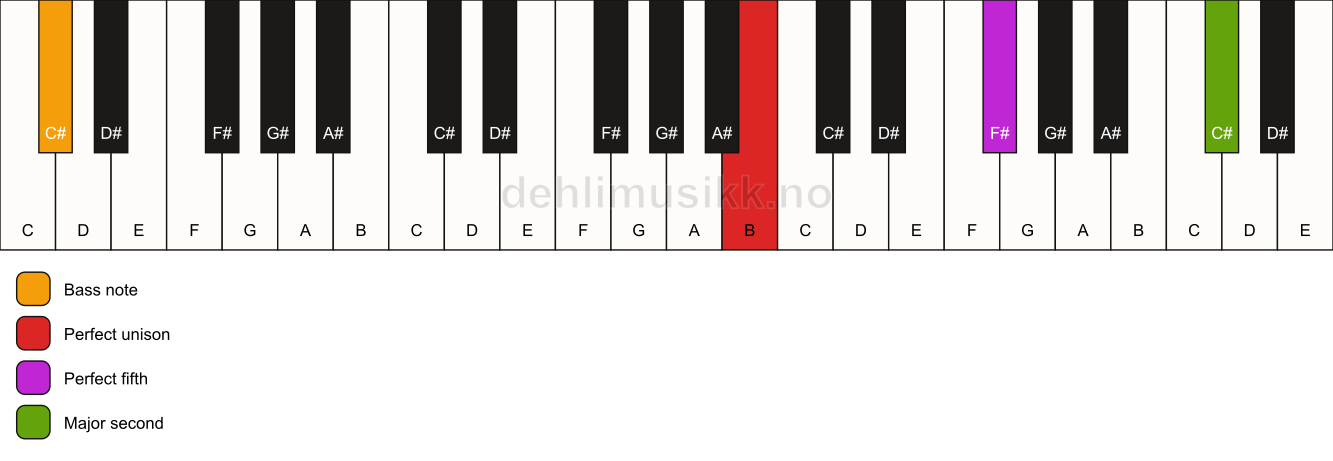 Piano keyboard showing the notes for a B 5(add9)/C# chord