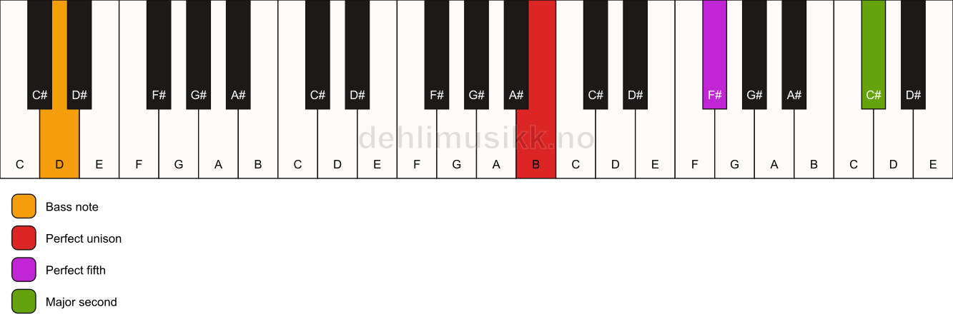 Piano keyboard showing the notes for a B 5(add9)/D chord