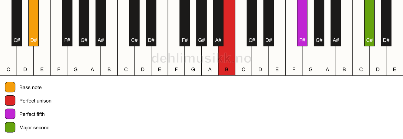 Piano keyboard showing the notes for a B 5(add9)/D# chord