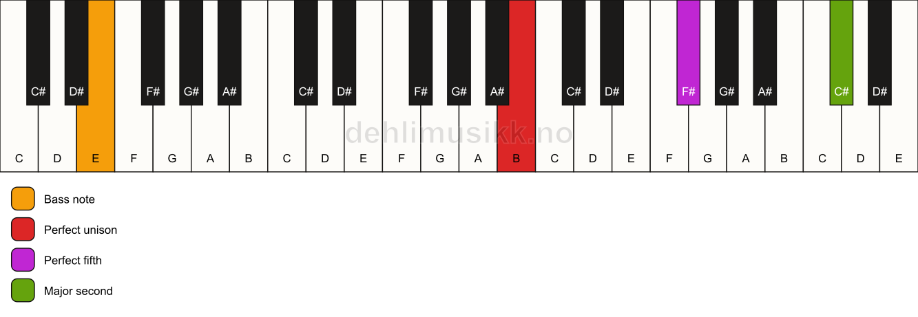 Piano keyboard showing the notes for a B 5(add9)/E chord