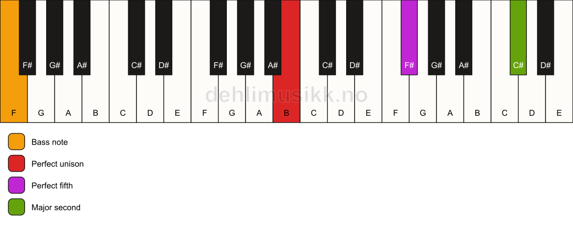 Piano keyboard showing the notes for a B 5(add9)/F chord