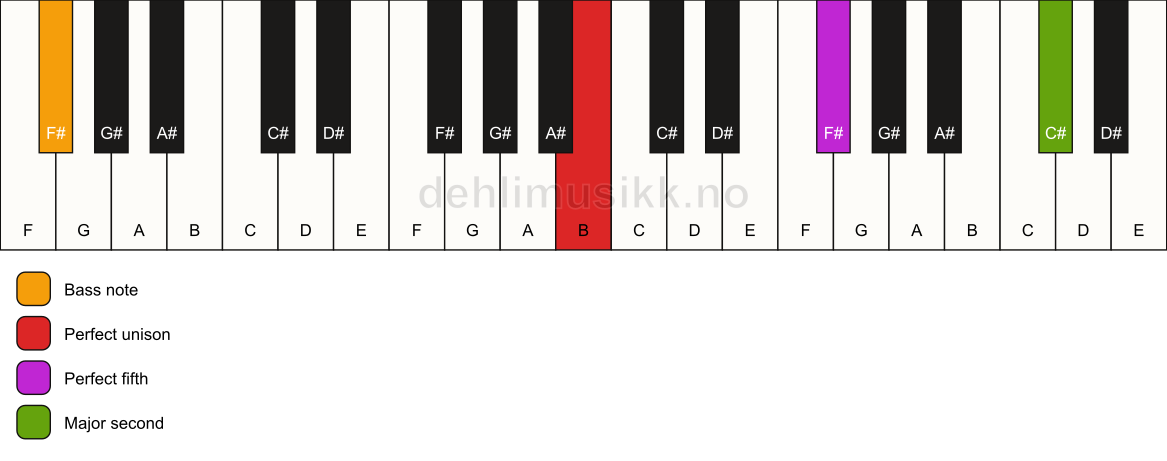 Piano keyboard showing the notes for a B 5(add9)/F# chord