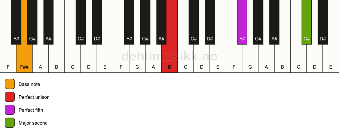 Piano keyboard showing the notes for a B 5(add9)/F## chord