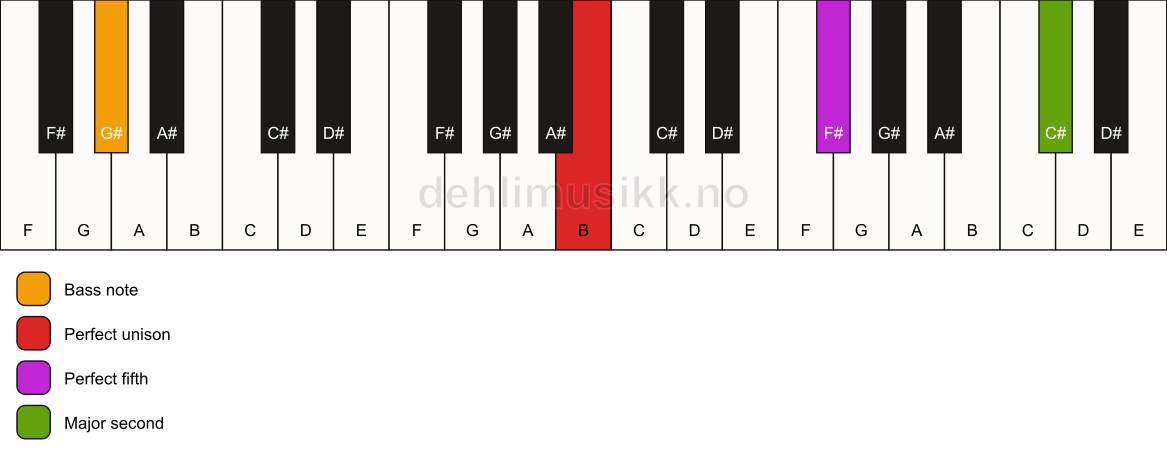 Piano keyboard showing the notes for a B 5(add9)/G# chord