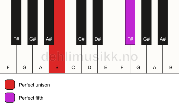 Piano keyboard showing the notes for a B 5 chord