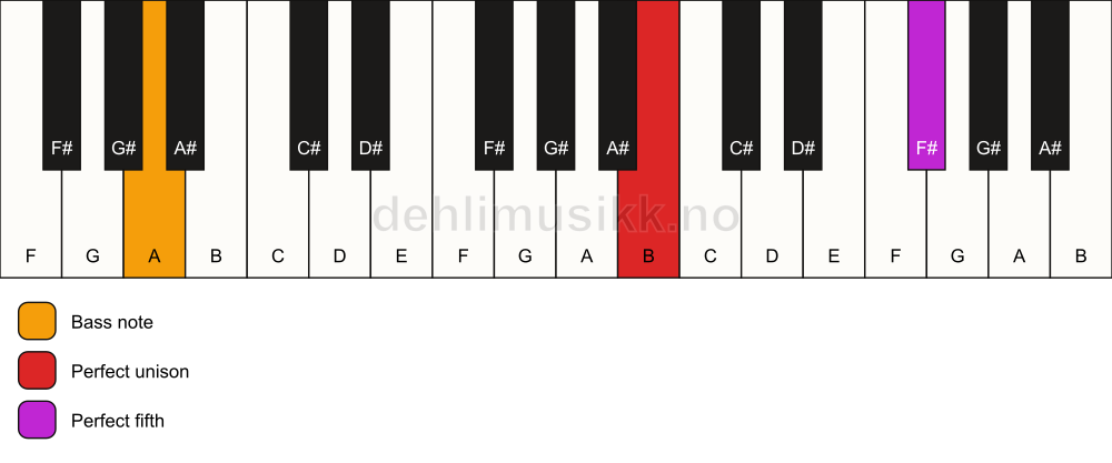 Piano keyboard showing the notes for a B 5/A chord