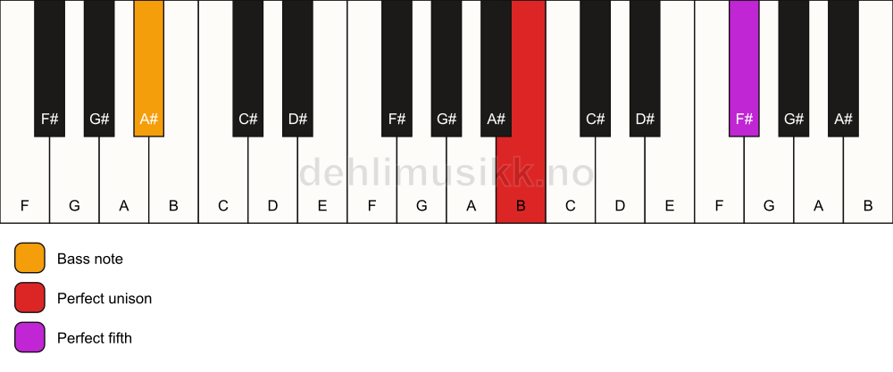 Piano keyboard showing the notes for a B 5/A# chord