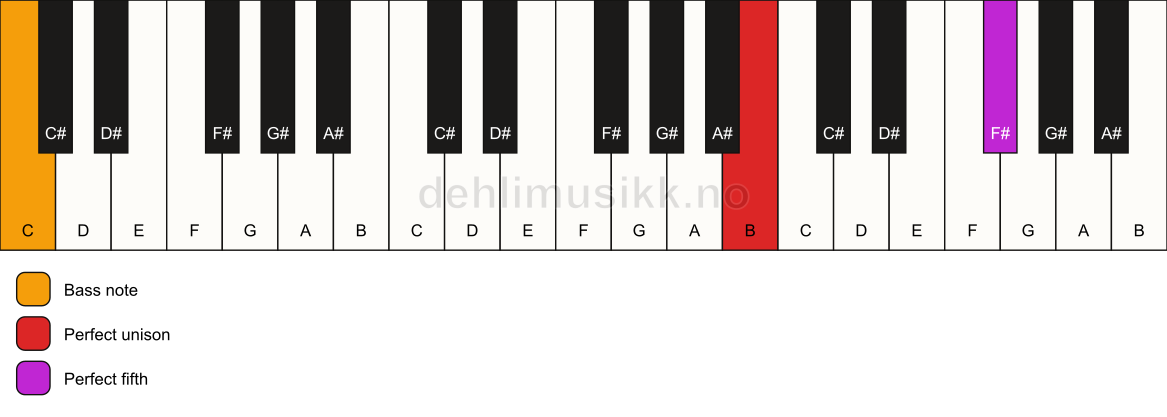 Piano keyboard showing the notes for a B 5/C chord