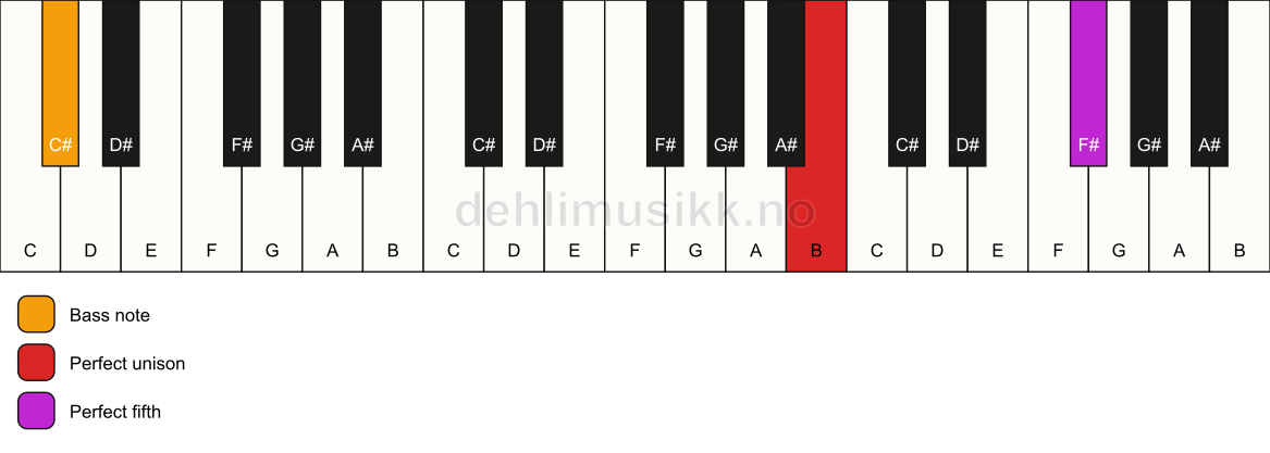 Piano keyboard showing the notes for a B 5/C# chord