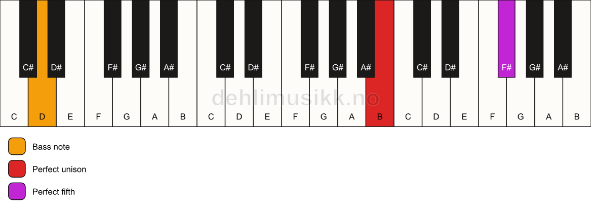 Piano keyboard showing the notes for a B 5/D chord