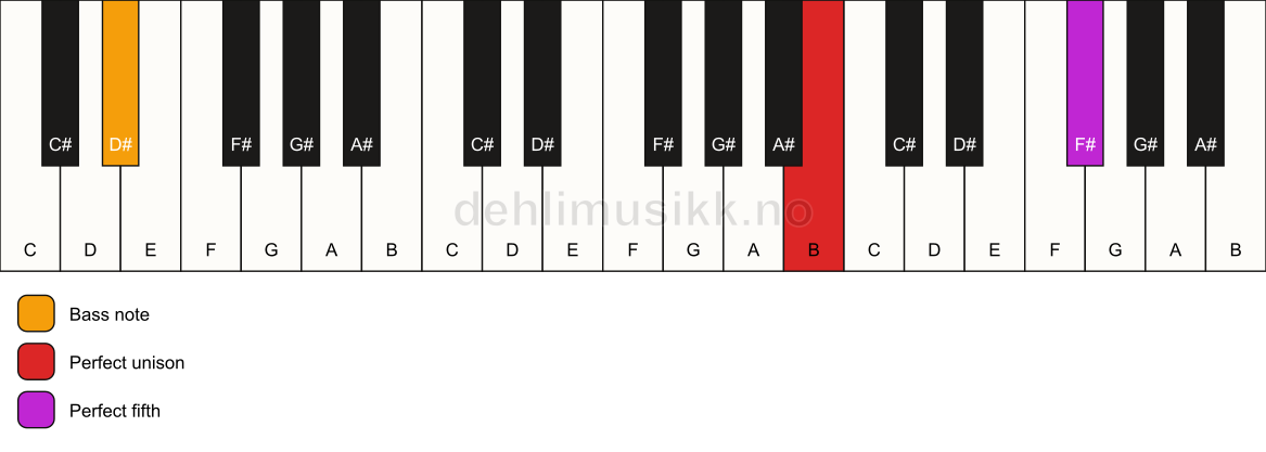 Piano keyboard showing the notes for a B 5/D# chord