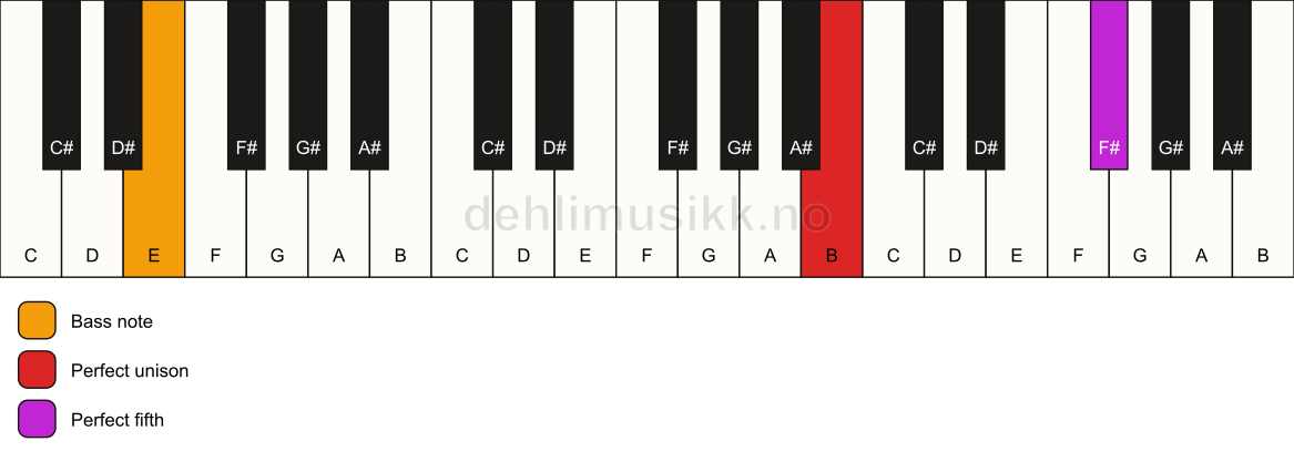 Piano keyboard showing the notes for a B 5/E chord