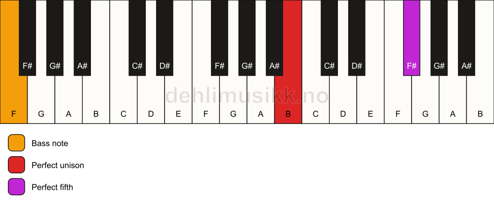 Piano keyboard showing the notes for a B 5/F chord