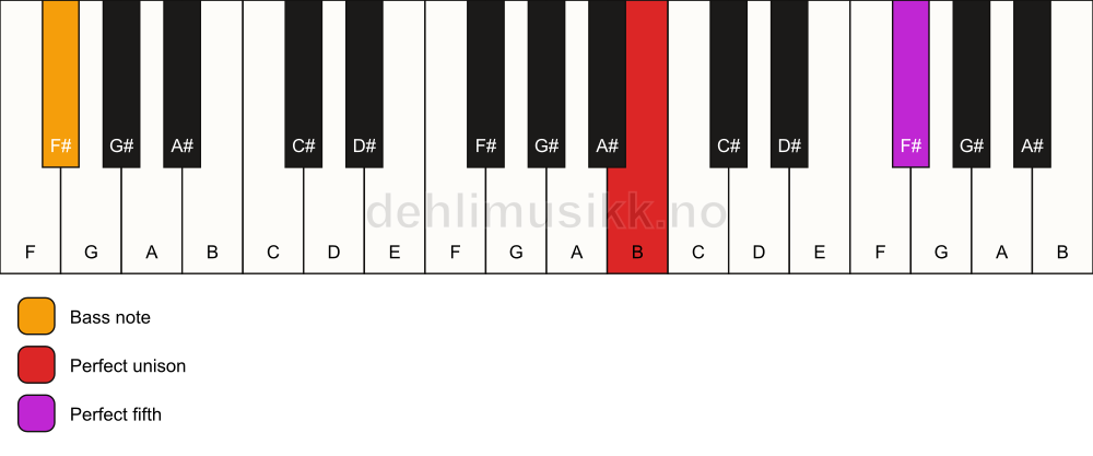 Piano keyboard showing the notes for a B 5/F# chord