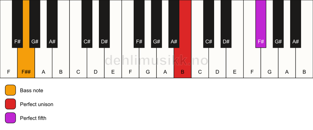 Piano keyboard showing the notes for a B 5/F## chord