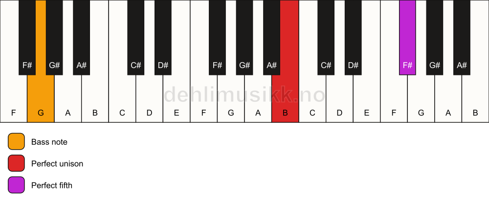 Piano keyboard showing the notes for a B 5/G chord