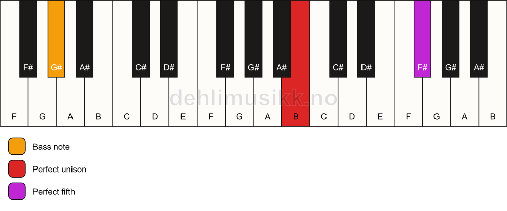 Piano keyboard showing the notes for a B 5/G# chord