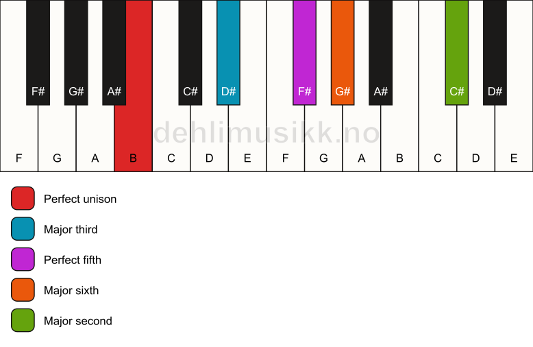 Piano keyboard showing the notes for a B 6(add9) chord