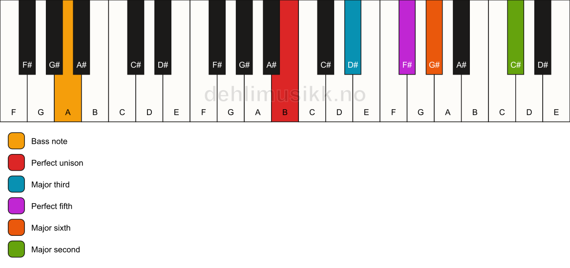 Piano keyboard showing the notes for a B 6(add9)/A chord