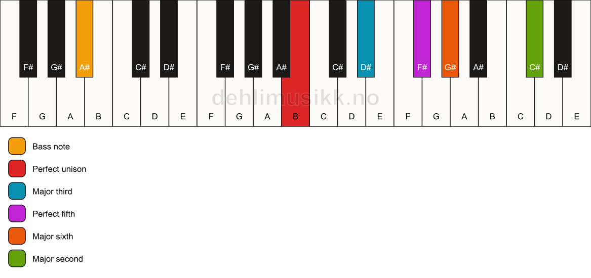 Piano keyboard showing the notes for a B 6(add9)/A# chord