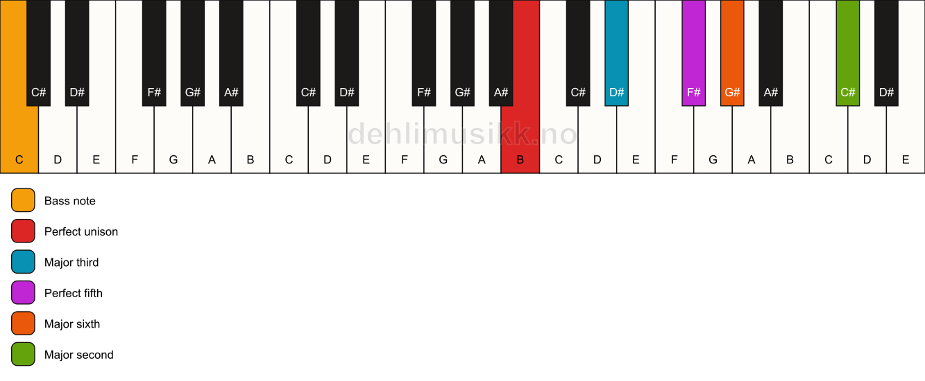 Piano keyboard showing the notes for a B 6(add9)/C chord