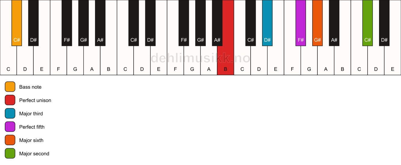 Piano keyboard showing the notes for a B 6(add9)/C# chord