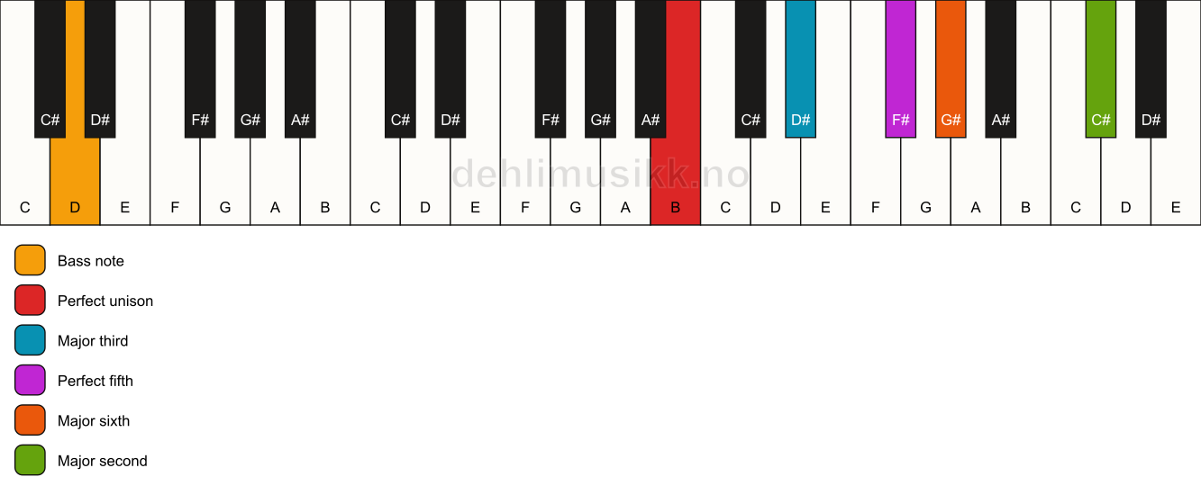 Piano keyboard showing the notes for a B 6(add9)/D chord