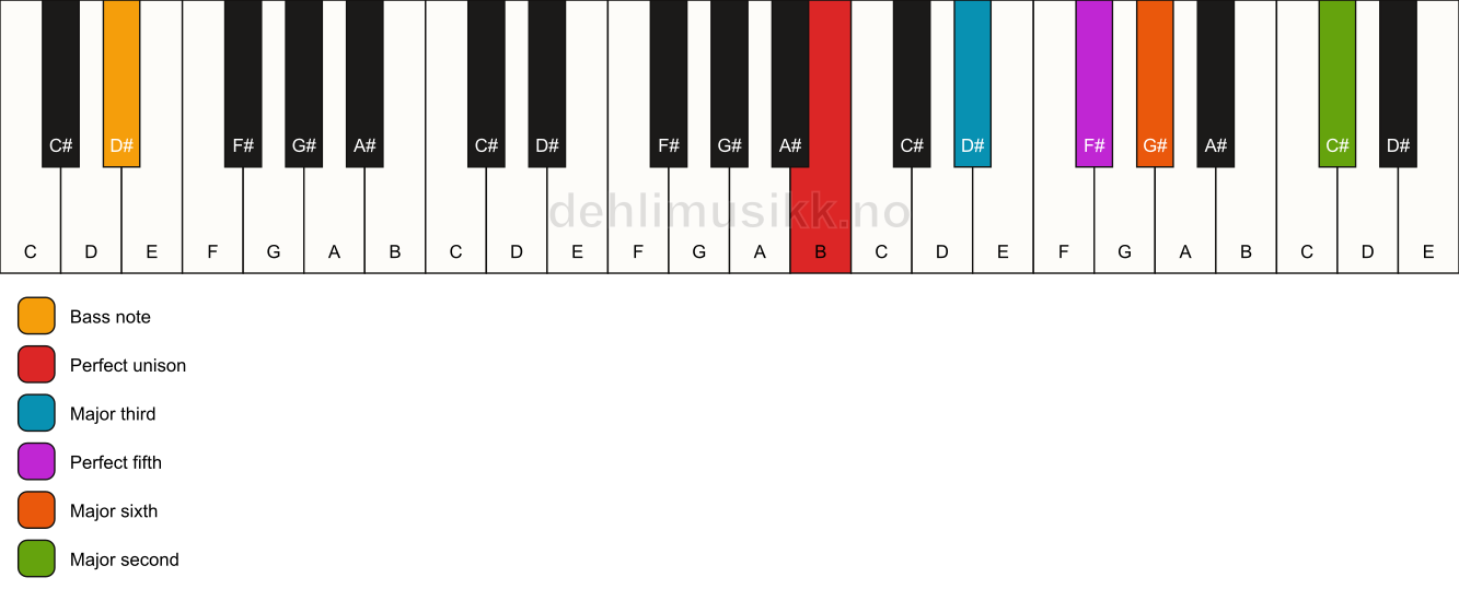 Piano keyboard showing the notes for a B 6(add9)/D# chord