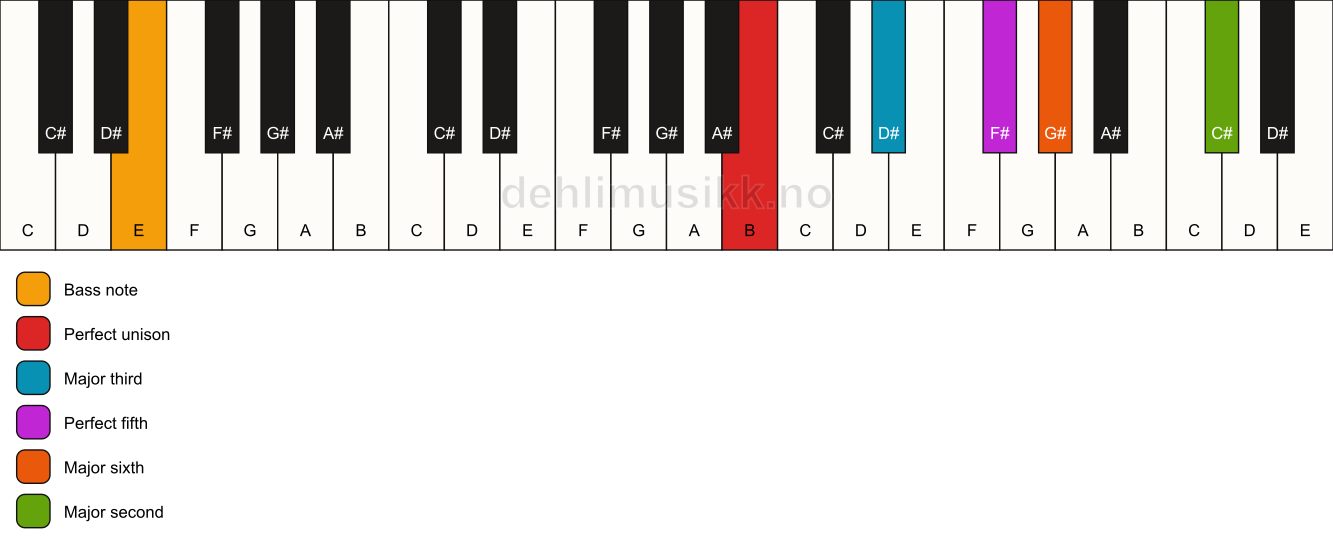 Piano keyboard showing the notes for a B 6(add9)/E chord