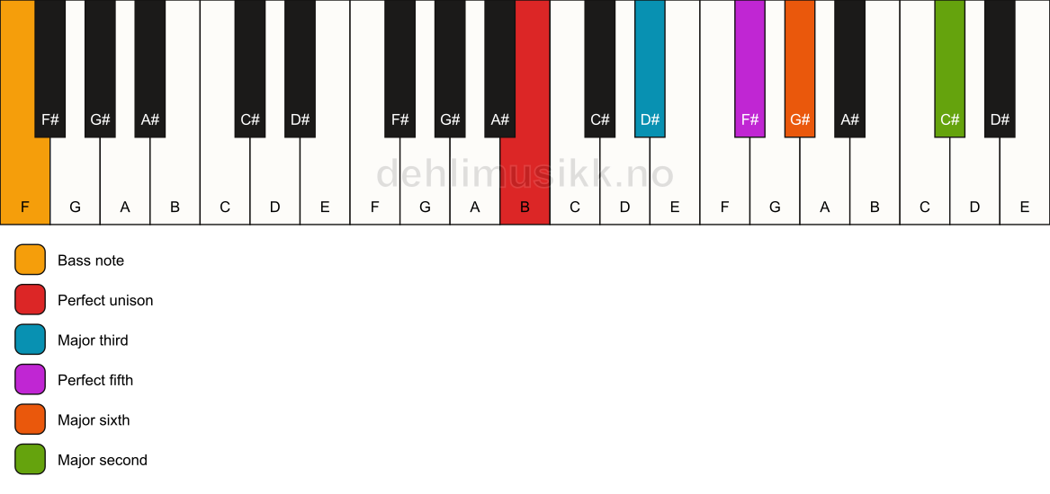 Piano keyboard showing the notes for a B 6(add9)/F chord