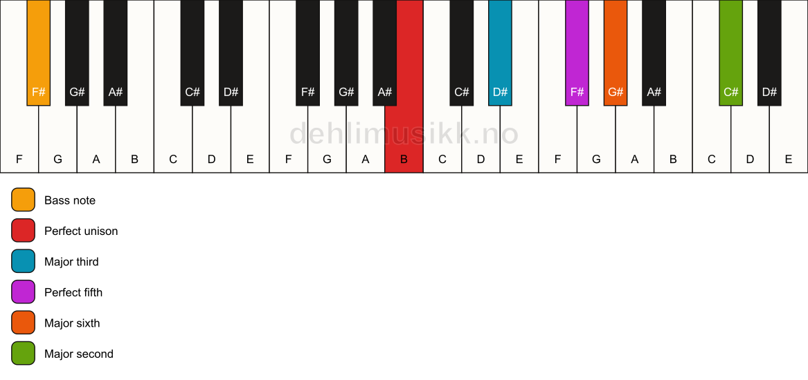Piano keyboard showing the notes for a B 6(add9)/F# chord