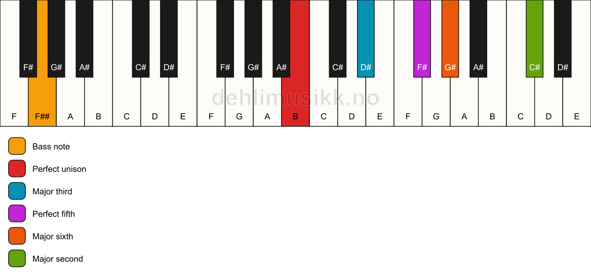 Piano keyboard showing the notes for a B 6(add9)/F## chord