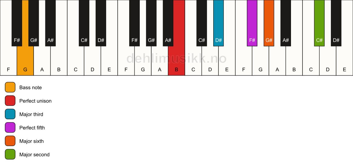 Piano keyboard showing the notes for a B 6(add9)/G chord