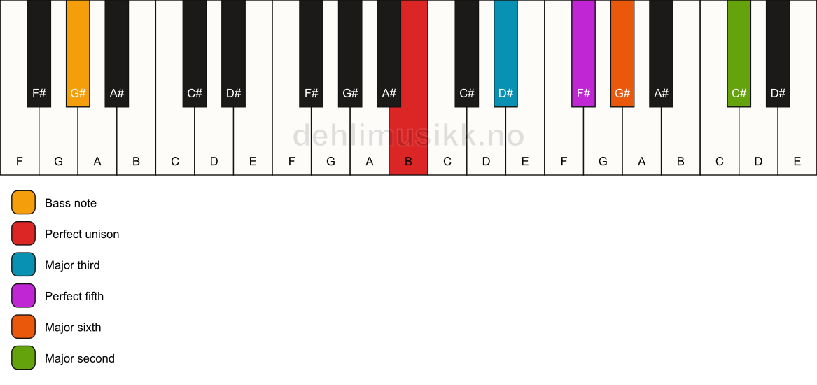 Piano keyboard showing the notes for a B 6(add9)/G# chord