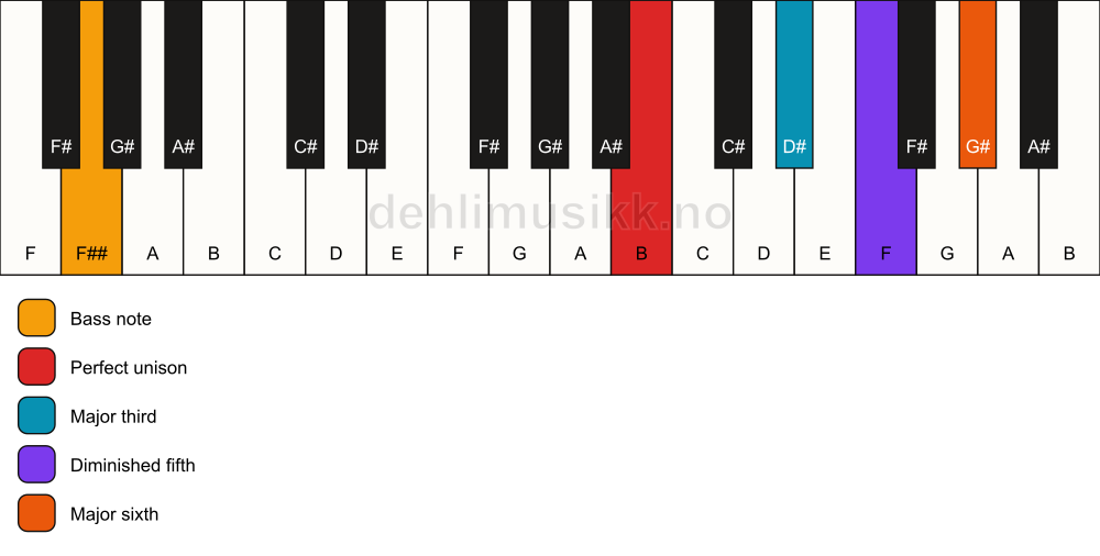 Piano keyboard showing the notes for a B 6(b5)/F## chord