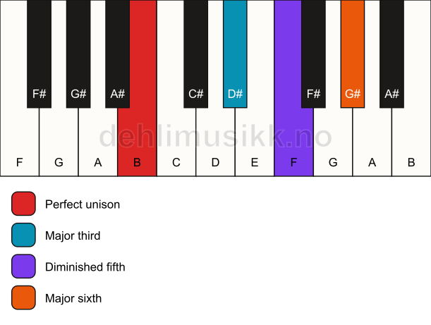 Piano keyboard showing the notes for a B 6(b5) chord