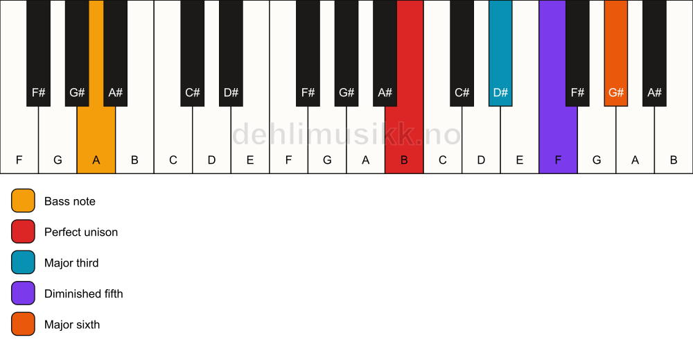 Piano keyboard showing the notes for a B 6(b5)/A chord