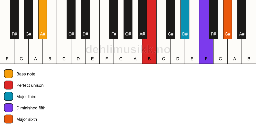 Piano keyboard showing the notes for a B 6(b5)/A# chord