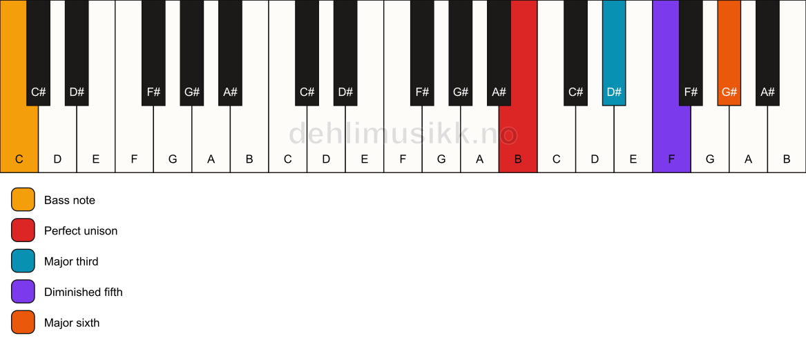 Piano keyboard showing the notes for a B 6(b5)/C chord
