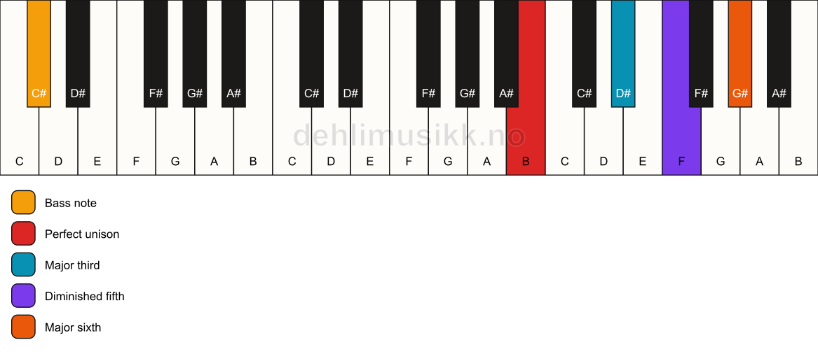 Piano keyboard showing the notes for a B 6(b5)/C# chord