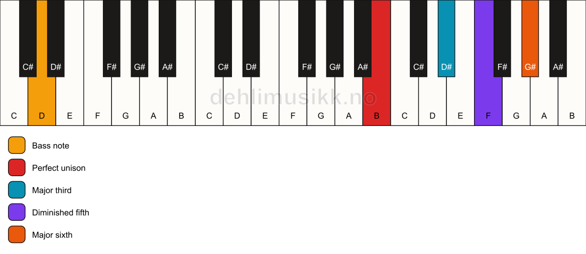 Piano keyboard showing the notes for a B 6(b5)/D chord